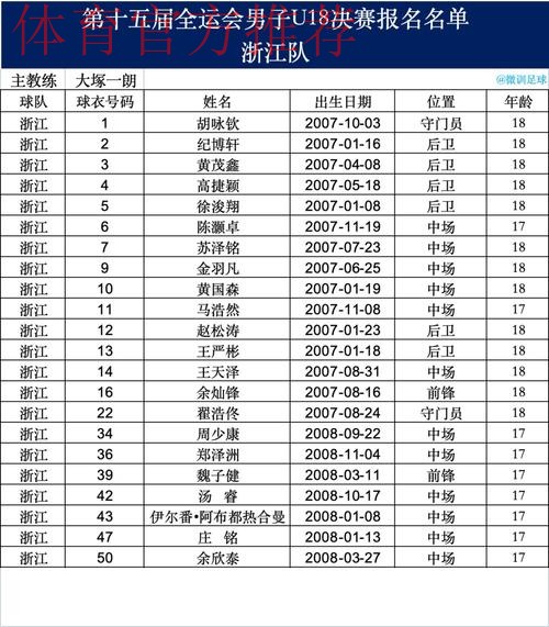 十五运男足U18资格赛开战,23支球队竞逐决赛席位 十五运男足U18资格赛开战,23支球队竞逐决赛席位